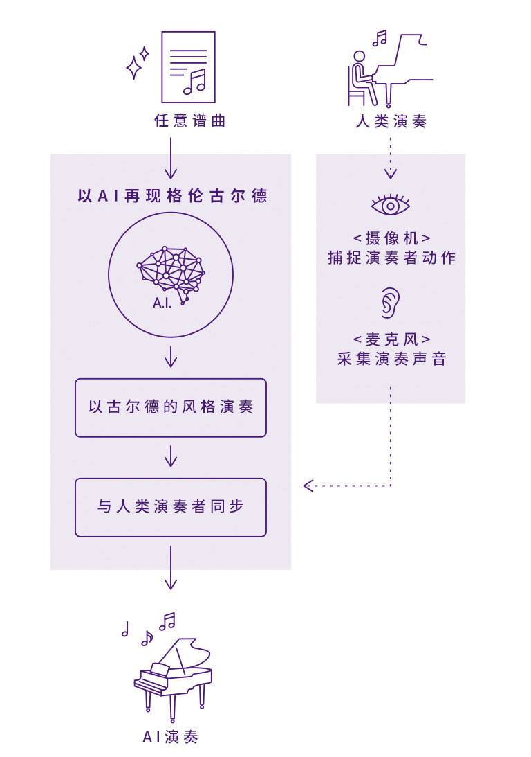 QG刮刮乐Dear Glenn项目将于奥地利电子艺术节亮相人工智能系统，再现传奇钢琴家格伦古尔德的风格