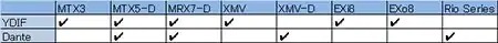 Which models support YDIF and Dante?